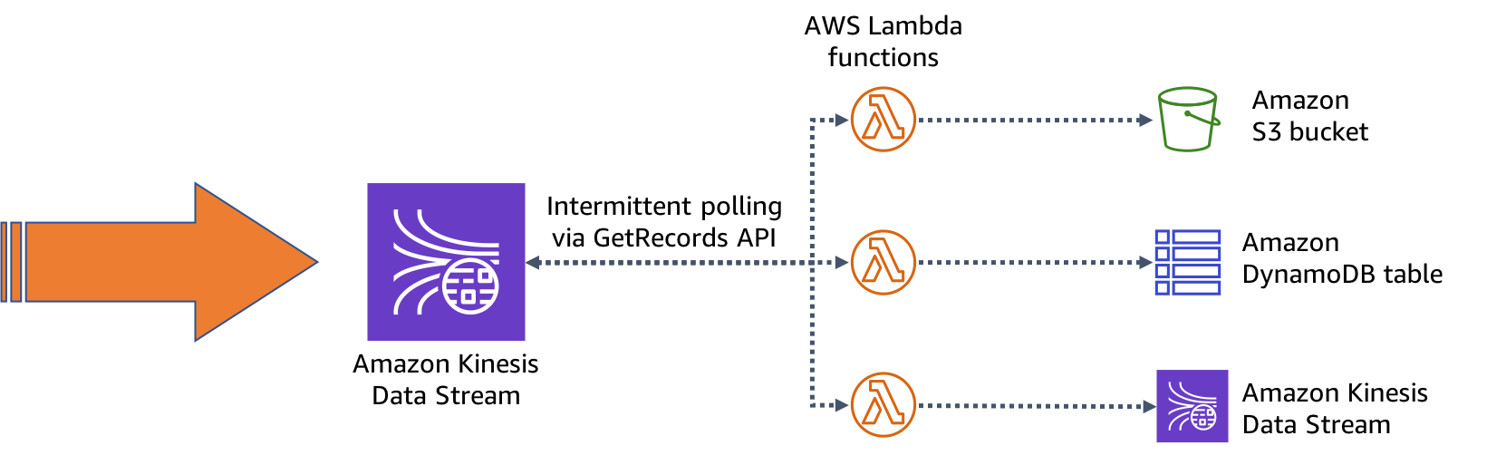 Increasing real-time stream processing performance with Amazon Kinesis Data  Streams enhanced fan-out and AWS Lambda | AWS Compute Blog