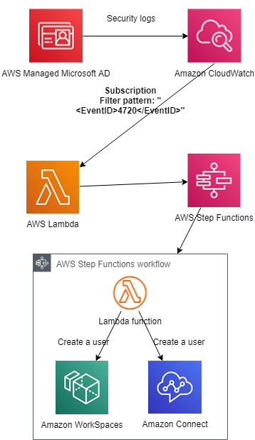 Configuring user creation workflows with AWS Step Functions and AWS ...