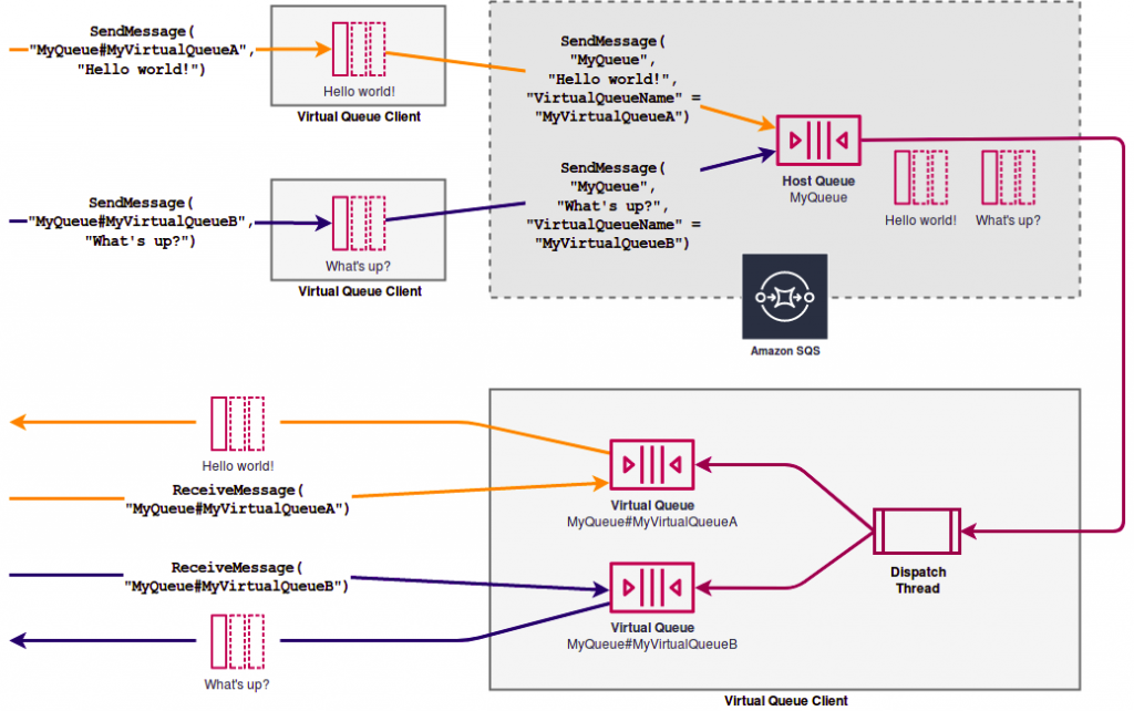 Sending messages through virtual queues