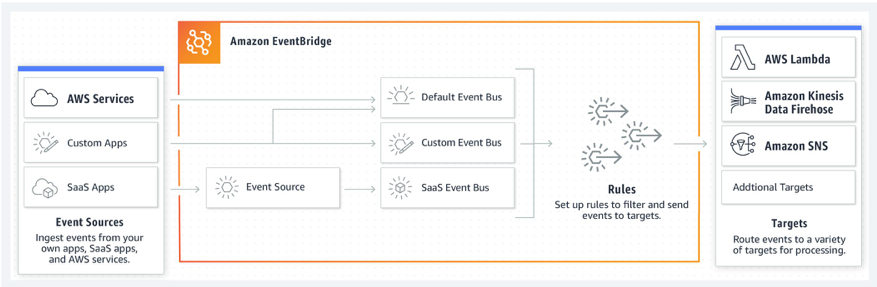 Amazon EventBridge