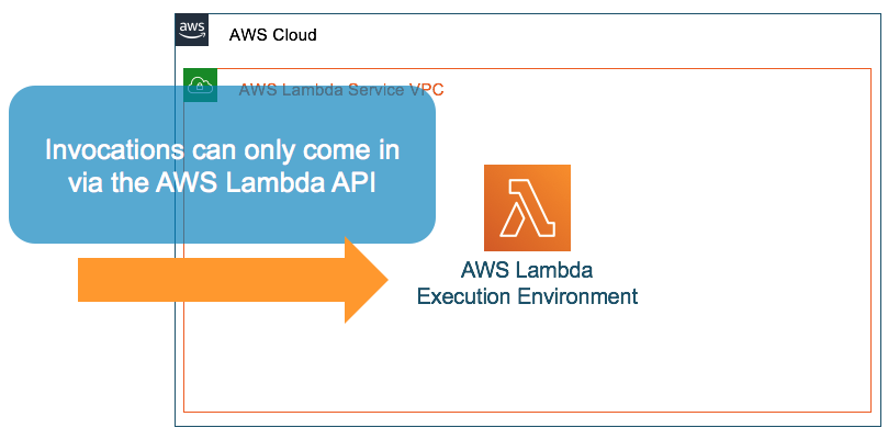 Invoke access only through the Lambda API