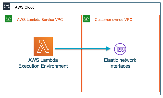 lambda mapped to a customer eni