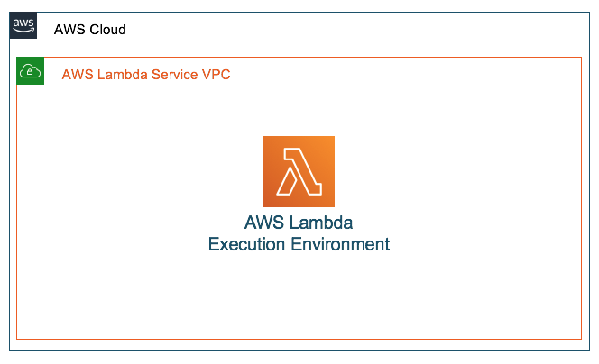 Lambda runs in a VPC controlled by the service