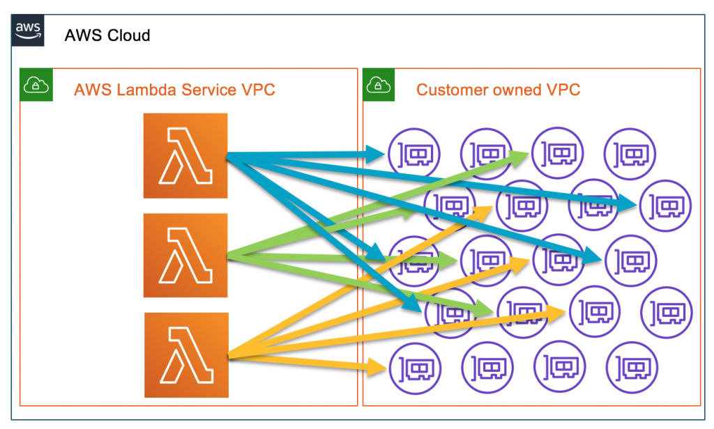 Announcing improved VPC networking for AWS Lambda functions AWS