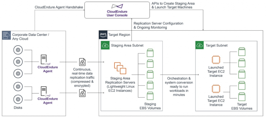 CloudEndure Migration Architecture