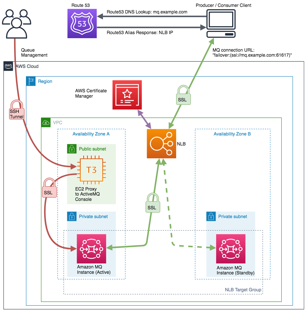 Creating Static Custom Domain Endpoints With Amazon Mq To Simplify Broker Modification And Scaling Aws Compute Blog