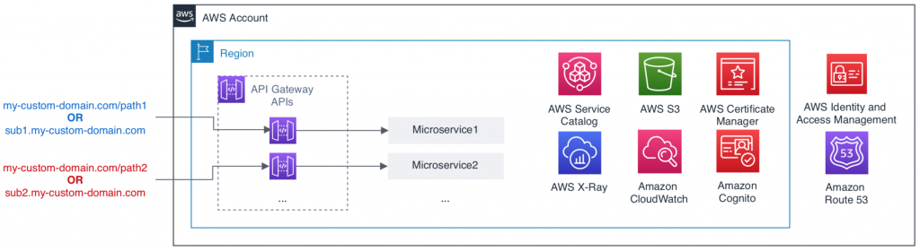 Single AWS account example