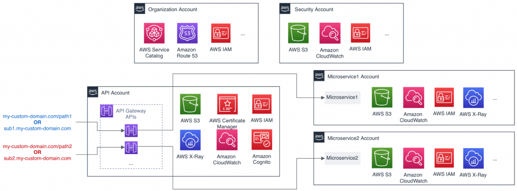 Central API account