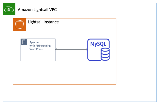 Lightsail's VPC Architecture