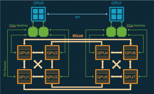 the PCIe/NVLink communication topology used by the p3.16xlarge and p3dn.24xlarge instance types.