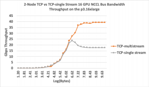 synthetic NCCL tests and their increased performance with the additional directives