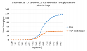  -x FI_PROVIDER="efa" vs. -x FI_PROVIDER="tcp". There is a three-fold increase in bus bandwidth when using EFA.