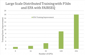 time-to-train improvement factors when scaling out to multiple GPUs for FARSEQ model training