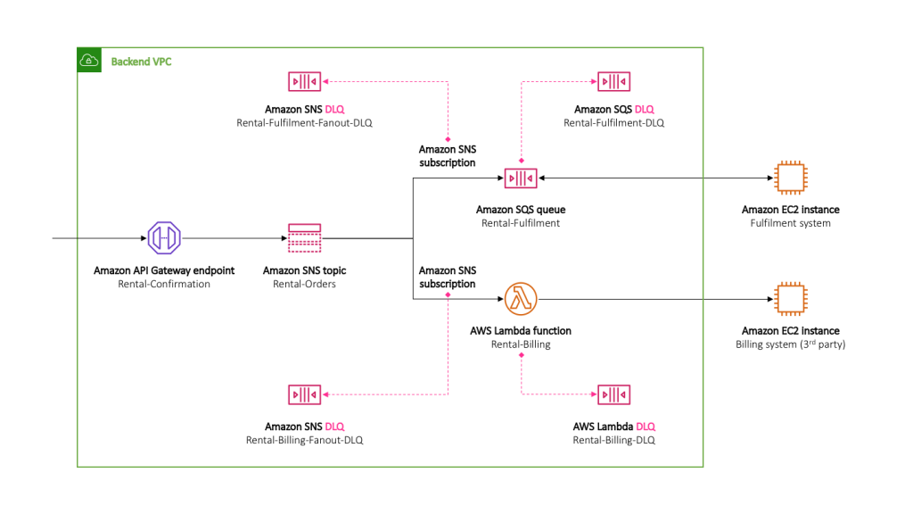 Dead Letter Queue - DLQ SNS use case with architecture diagram