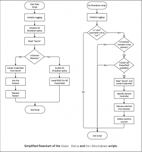 Simplified Flow chart of User Data and On-Shutdown Scripts