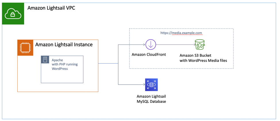 Image showing WordPress architecture with Lightsail, CloudFront, S3, and a Lightsail database