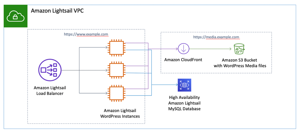 Graphic showing the final HA architecture including 3 servers behind a load balancer, S3 alongside cloudfront, and a highly-available database