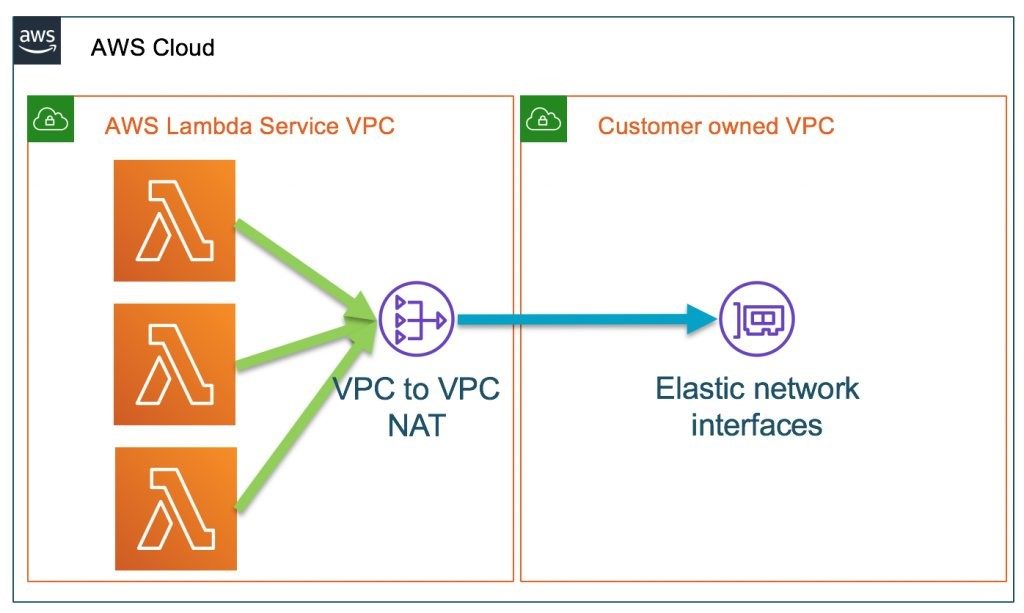 VPC to VPC NAT