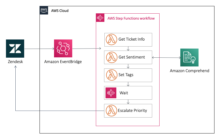 Automating Zendesk With Amazon Eventbridge And Aws Step Functions