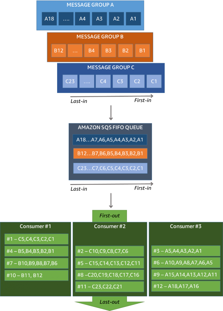 New for AWS Lambda – SQS FIFO as an event source | AWS Compute Blog