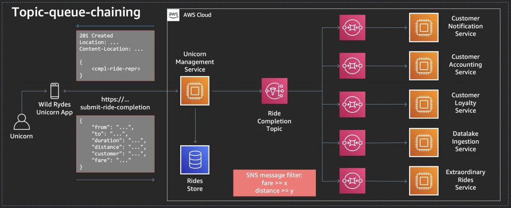 Topic-Queue chaining pattern diagram