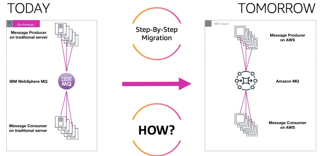 Migrating from IBM MQ to Amazon MQ 