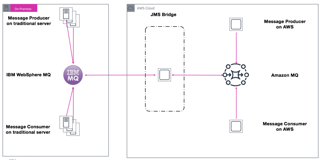 MIgrate IBM MQ to AMazon MQ Step 2