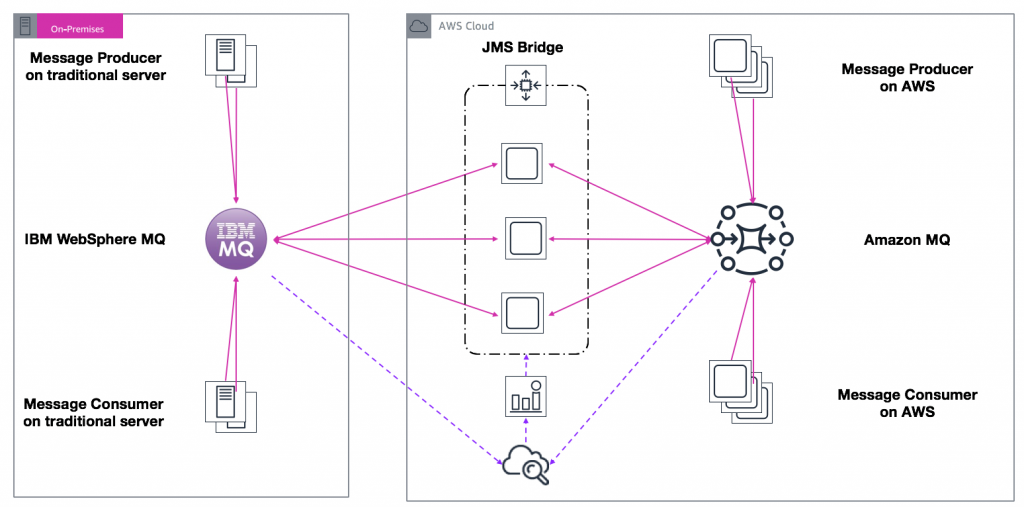 Migrate IBM MQ to Amazon MQ Step 3