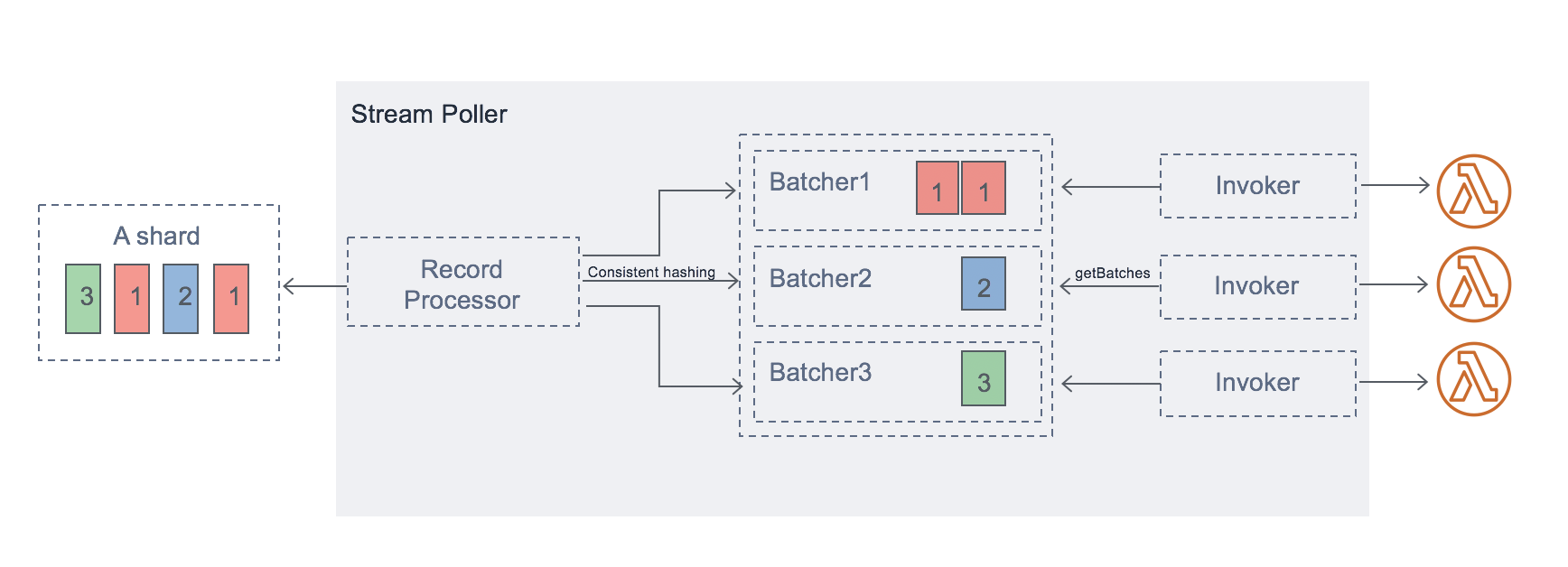 A diagram showing how Parallelization Factor maintains order.