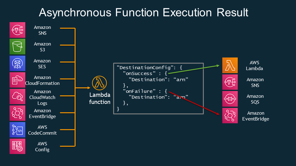 AWS Lambda Destinations vs Step Functions Build Microservices Cloud