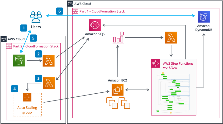 Figure 5: Resource Automation using Serverless Scheduler - A deeper look A deeper dive in to Part 2, resource allcoation.