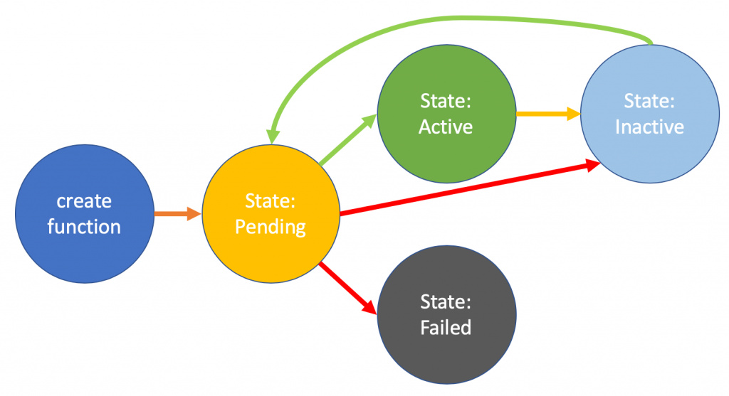 Create function state lifecycle