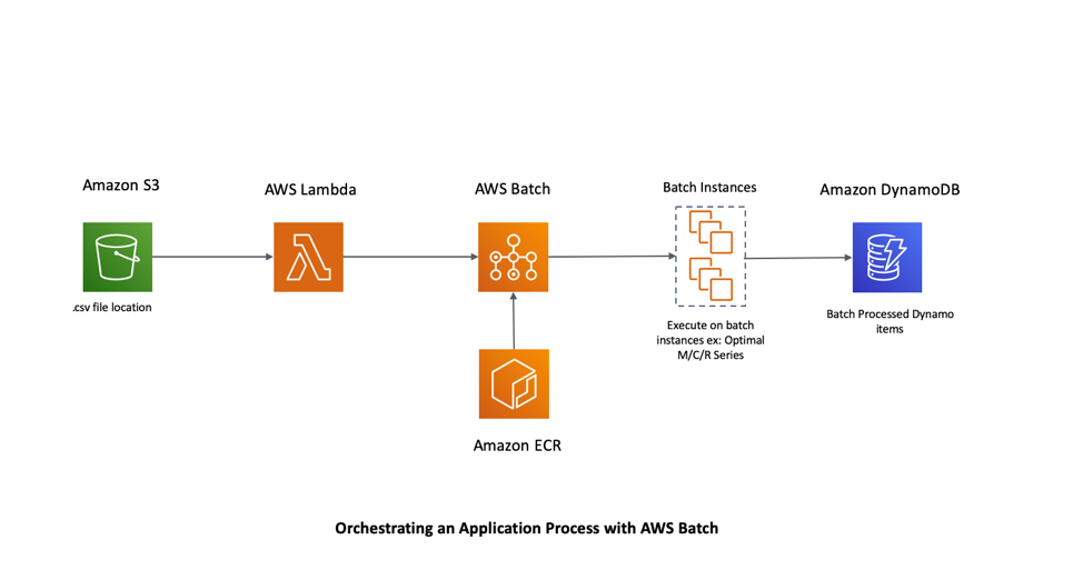 AWS Batch Information