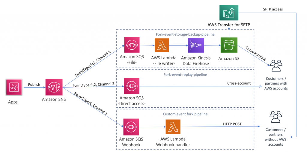 Example architecture that uses different event types for different delivery channels