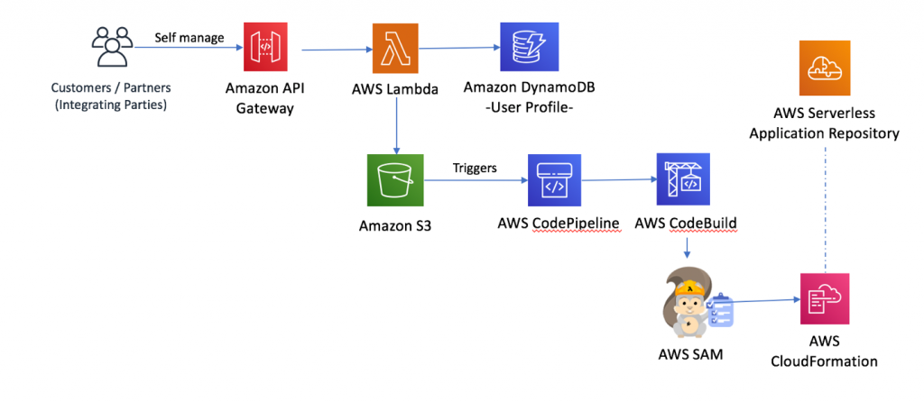 CI/CD Pipeline that deploys the serverless application via AWS SAM