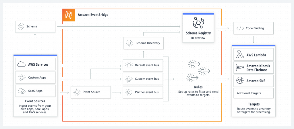 EventBridge schema registry and discovery