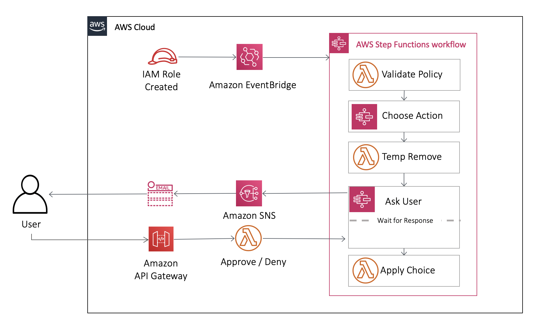 AWS Step Functions: Orquestación de Flujos de Trabajo