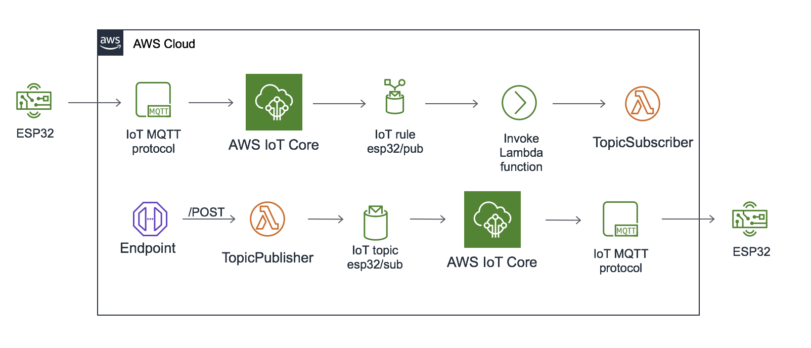 Aws iot 2024 machine learning