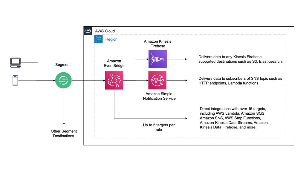 Segment architecture