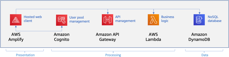 Serverless architecture