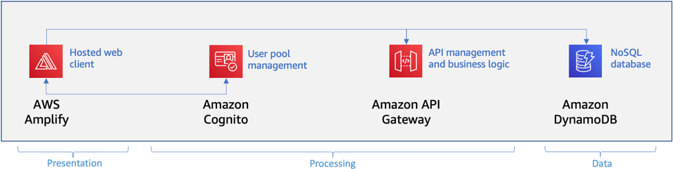 Functionless architecture