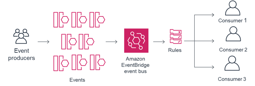 EventBridge architecture