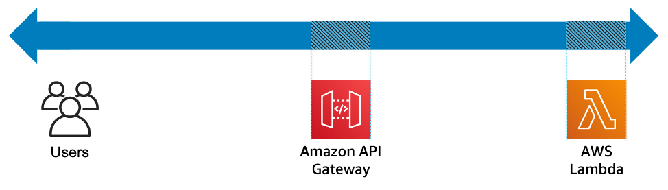 All services add latency