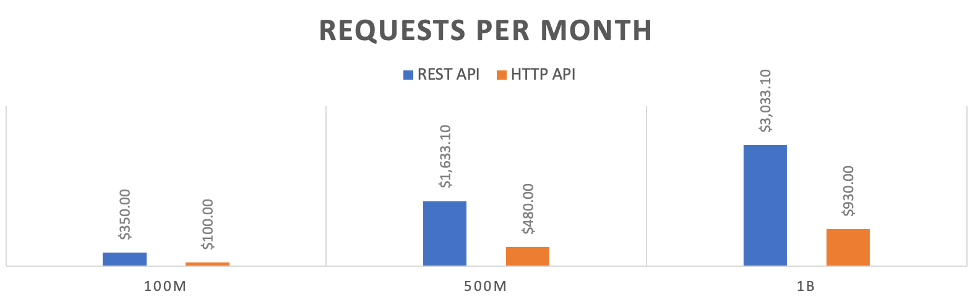 REST / HTTP API 가격 비교