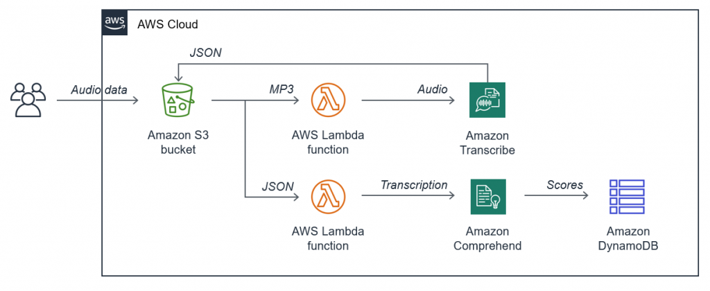 The architecture for the call center audio analyzer.