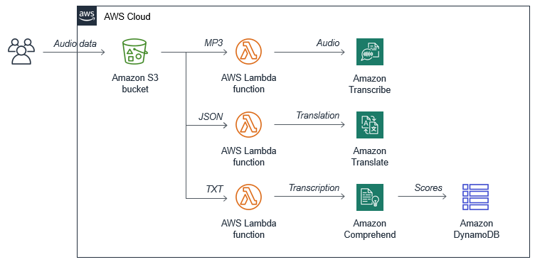 Advanced application architecture