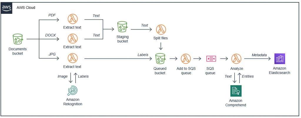 Serverless architecture for text extraction and classification.