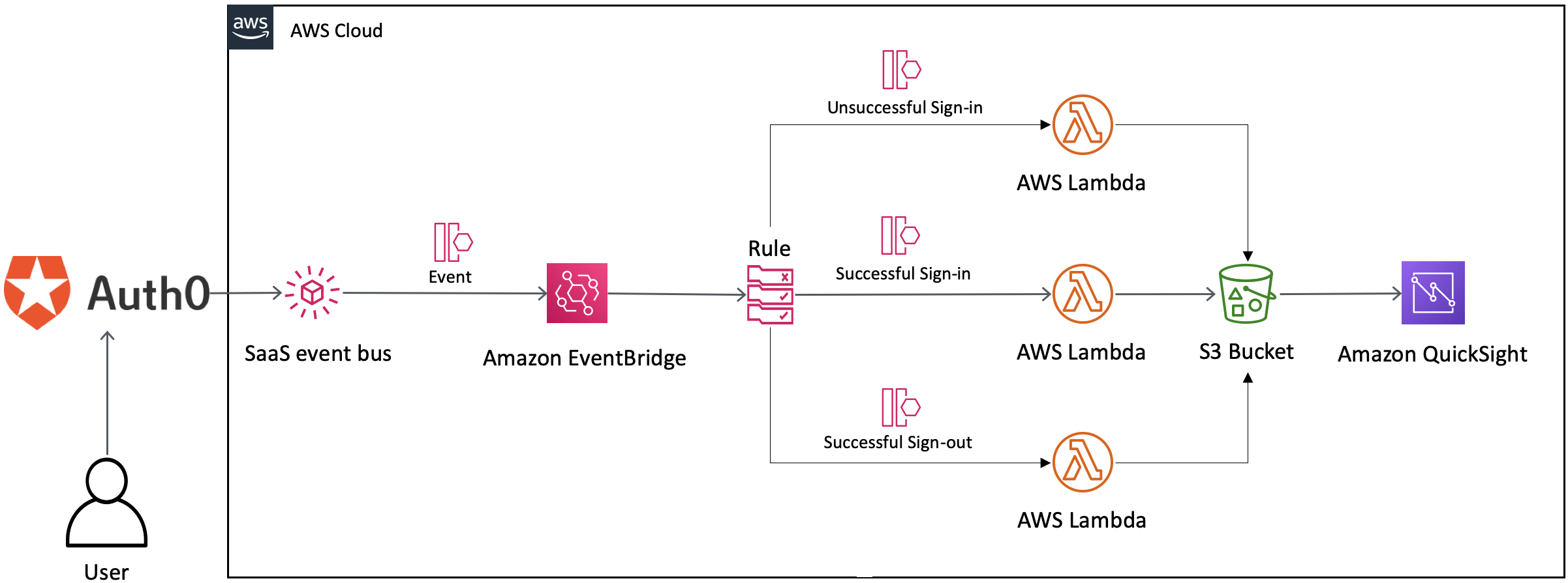 Routing Auth0 Events with Amazon EventBridge.