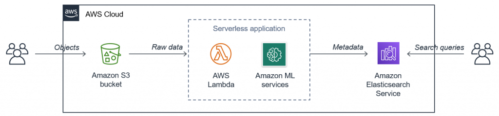 Overall solution architecture