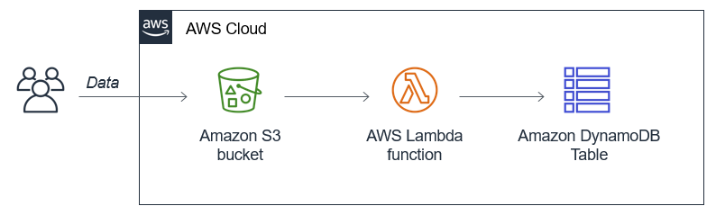 Creating a scalable serverless import process for Amazon DynamoDB | AWS ...